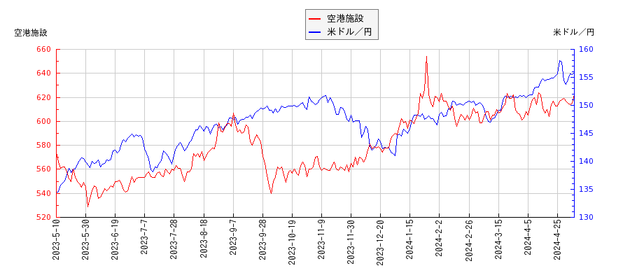 空港施設と米ドル／円の相関性比較チャート