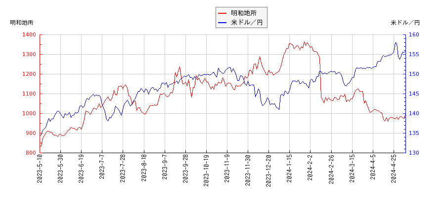 明和地所と米ドル／円の相関性比較チャート