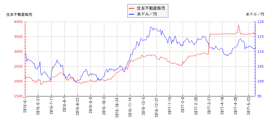 住友不動産販売と米ドル／円の相関性比較チャート