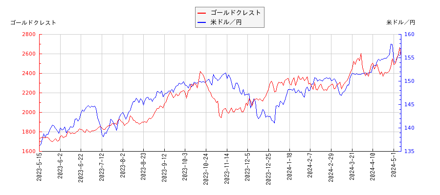 ゴールドクレストと米ドル／円の相関性比較チャート