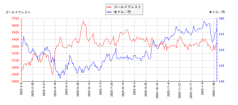 ゴールドクレストと米ドル／円の相関性比較チャート