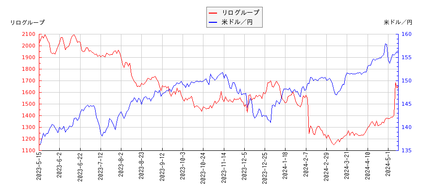 リログループと米ドル／円の相関性比較チャート