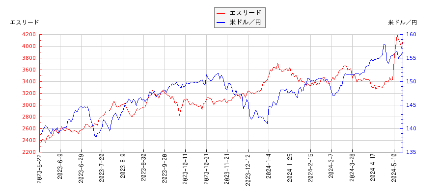 エスリードと米ドル／円の相関性比較チャート