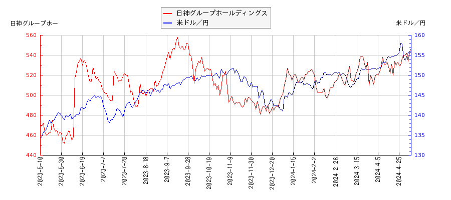 日神グループホールディングスと米ドル／円の相関性比較チャート