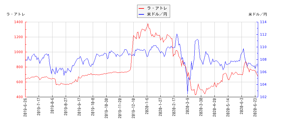 ラ・アトレと米ドル／円の相関性比較チャート