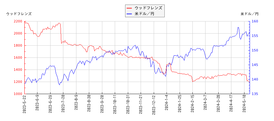 ウッドフレンズと米ドル／円の相関性比較チャート