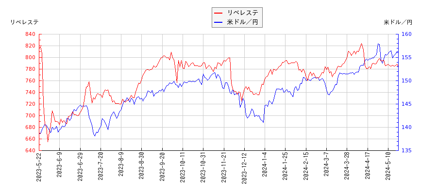 リベレステと米ドル／円の相関性比較チャート