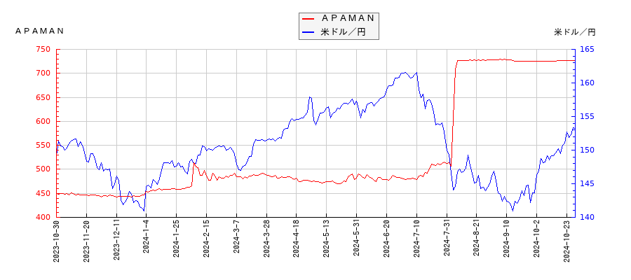 ＡＰＡＭＡＮと米ドル／円の相関性比較チャート