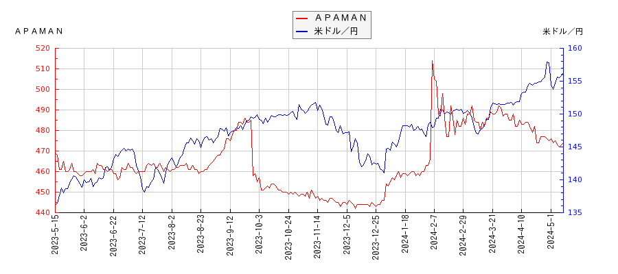 ＡＰＡＭＡＮと米ドル／円の相関性比較チャート