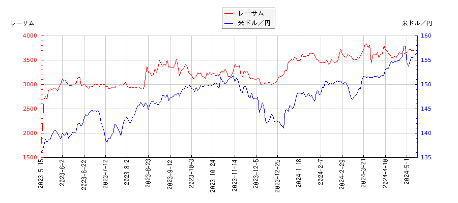 レーサムと米ドル／円の相関性比較チャート
