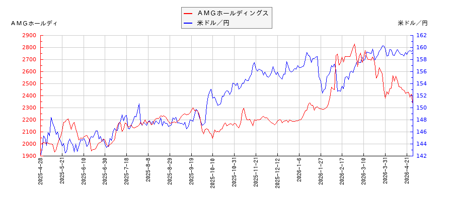 ＡＭＧホールディングスと米ドル／円の相関性比較チャート