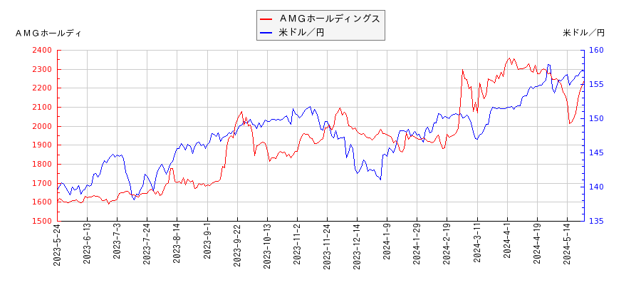 ＡＭＧホールディングスと米ドル／円の相関性比較チャート