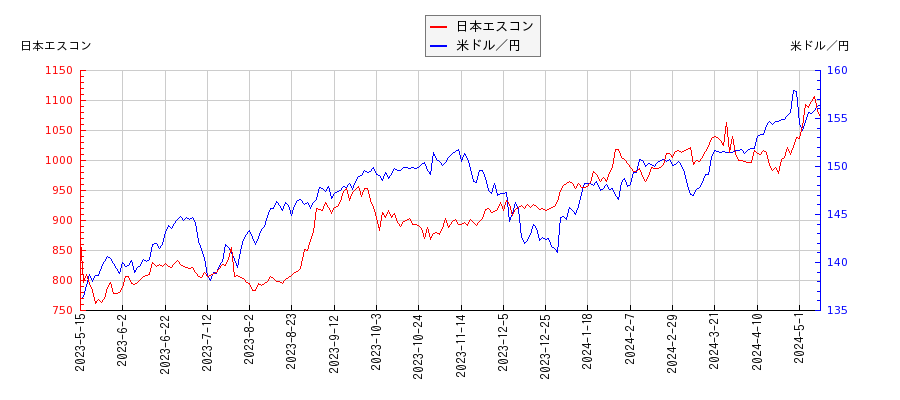 日本エスコンと米ドル／円の相関性比較チャート