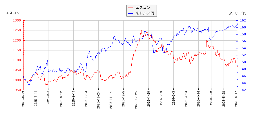 エスコンと米ドル／円の相関性比較チャート