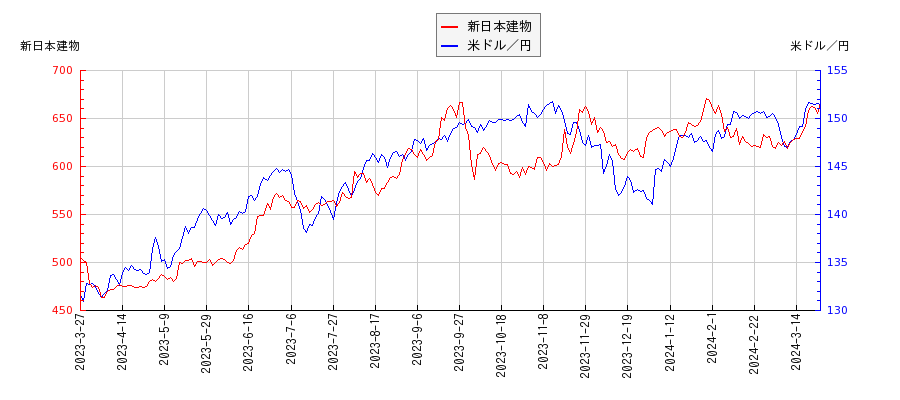 新日本建物と米ドル／円の相関性比較チャート