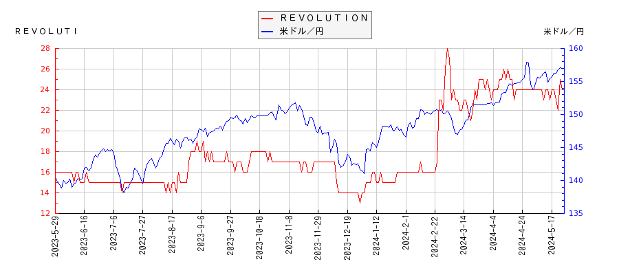 ＲＥＶＯＬＵＴＩＯＮと米ドル／円の相関性比較チャート