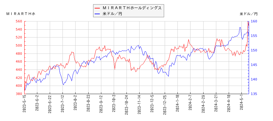 ＭＩＲＡＲＴＨホールディングスと米ドル／円の相関性比較チャート