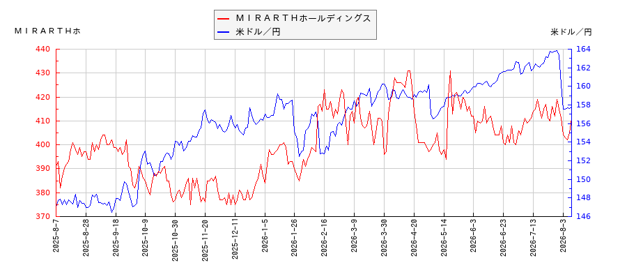 ＭＩＲＡＲＴＨホールディングスと米ドル／円の相関性比較チャート