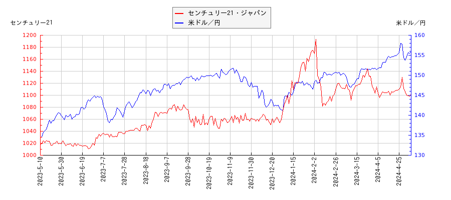 センチュリー21・ジャパンと米ドル／円の相関性比較チャート