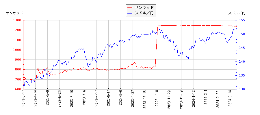 サンウッドと米ドル／円の相関性比較チャート