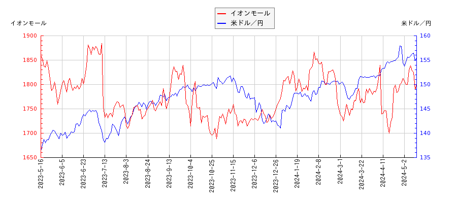 イオンモールと米ドル／円の相関性比較チャート