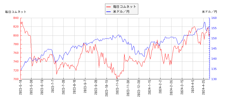 毎日コムネットと米ドル／円の相関性比較チャート