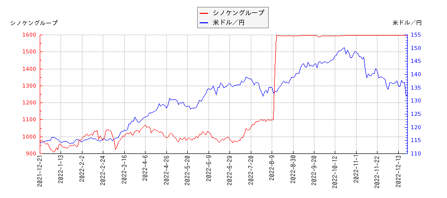 シノケングループと米ドル／円の相関性比較チャート