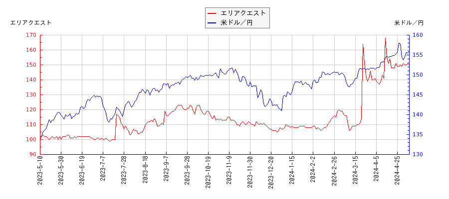 エリアクエストと米ドル／円の相関性比較チャート