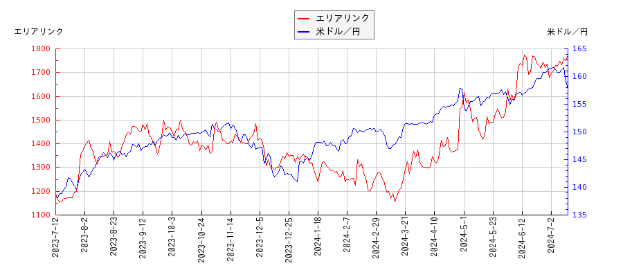 エリアリンクと米ドル／円の相関性比較チャート