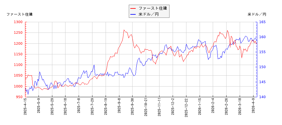 ファースト住建と米ドル／円の相関性比較チャート