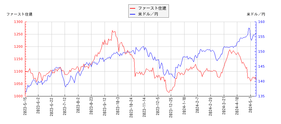 ファースト住建と米ドル／円の相関性比較チャート