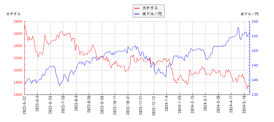 カチタスと米ドル／円の相関性比較チャート