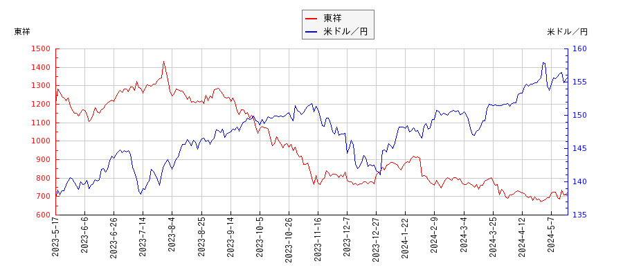 東祥と米ドル／円の相関性比較チャート