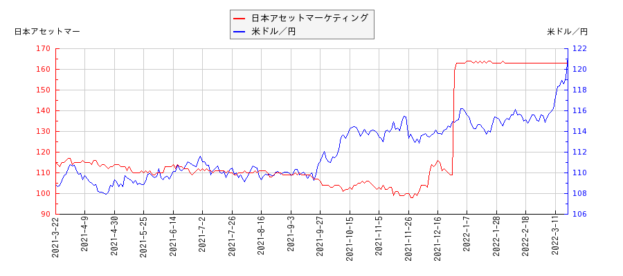 日本アセットマーケティングと米ドル／円の相関性比較チャート