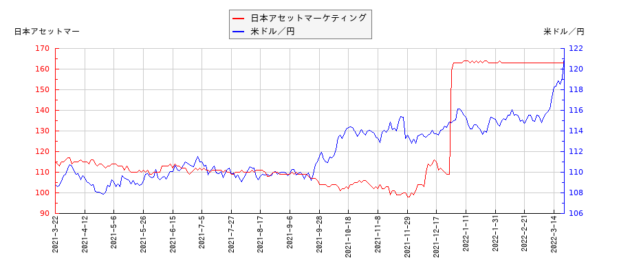 日本アセットマーケティングと米ドル／円の相関性比較チャート