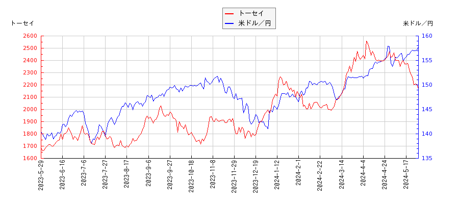 トーセイと米ドル／円の相関性比較チャート