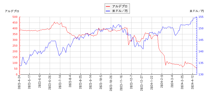 アルデプロと米ドル／円の相関性比較チャート