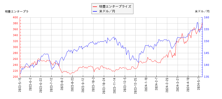 明豊エンタープライズと米ドル／円の相関性比較チャート