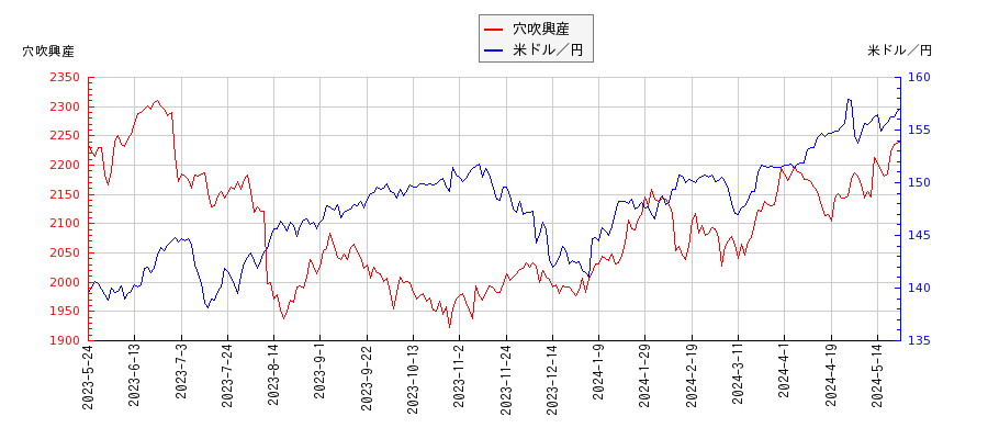 穴吹興産と米ドル／円の相関性比較チャート