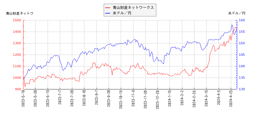 青山財産ネットワークスと米ドル／円の相関性比較チャート