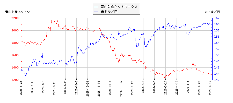 青山財産ネットワークスと米ドル／円の相関性比較チャート