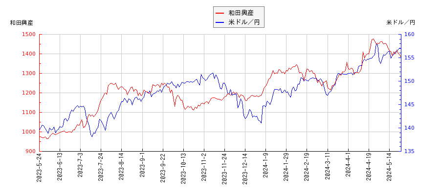 和田興産と米ドル／円の相関性比較チャート