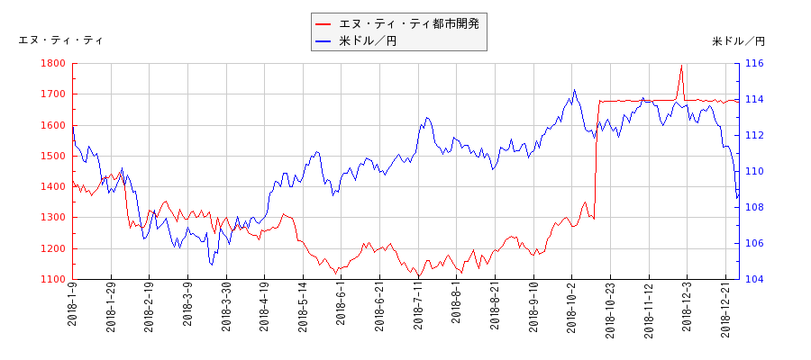 エヌ・ティ・ティ都市開発と米ドル／円の相関性比較チャート