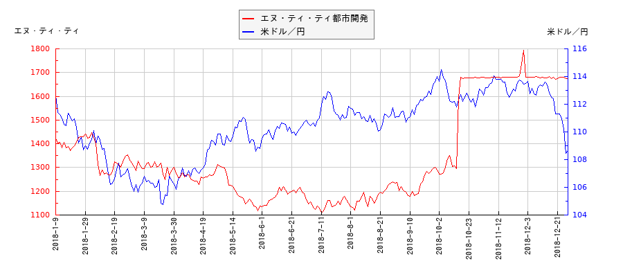 エヌ・ティ・ティ都市開発と米ドル／円の相関性比較チャート