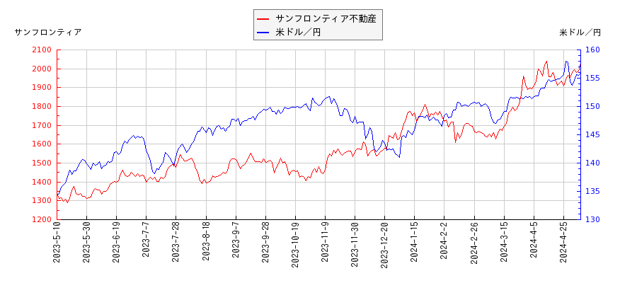 サンフロンティア不動産と米ドル／円の相関性比較チャート