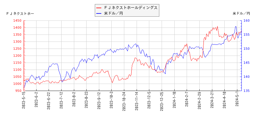 ＦＪネクストホールディングスと米ドル／円の相関性比較チャート
