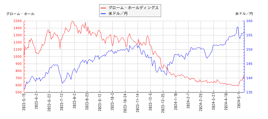 グローム・ホールディングスと米ドル／円の相関性比較チャート