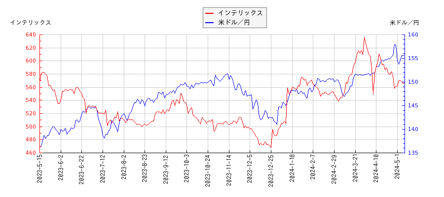 インテリックスと米ドル／円の相関性比較チャート