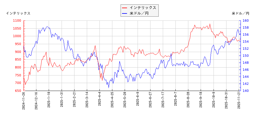 インテリックスと米ドル／円の相関性比較チャート