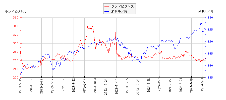ランドビジネスと米ドル／円の相関性比較チャート